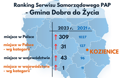Zdjęcie do Ranking &bdquo;Gmina Dobra do Życia&rdquo; - Kozienice w czoł&oacute;wce na Mazowszu